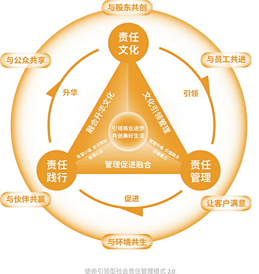 使命引領(lǐng)型社會責(zé)任管理模式2.0